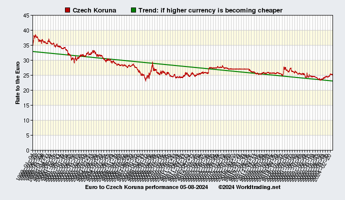 Graphical overview and performance of Czech Koruna showing the currency rate to the Euro from 01-04-1999 to 09-30-2023
